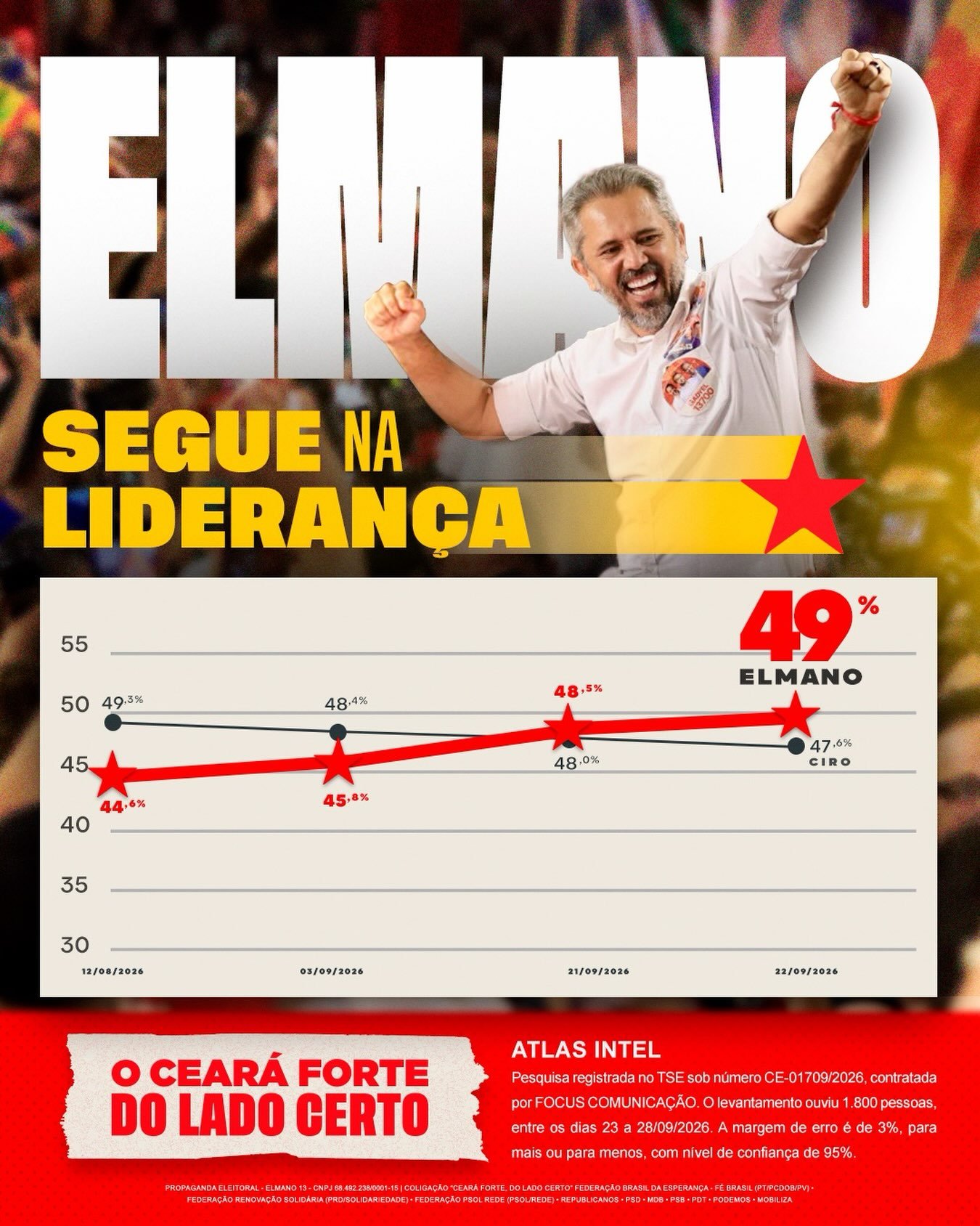 Arte da pesquisa AtlasIntel com Elmano e gráfico que destaca 49% das intenções de voto
