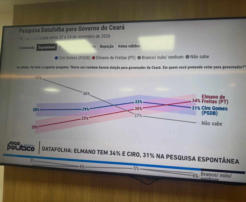 Foto de tela com gráfico de pesquisa espontânea do Datafolha para o Governo do Ceará
